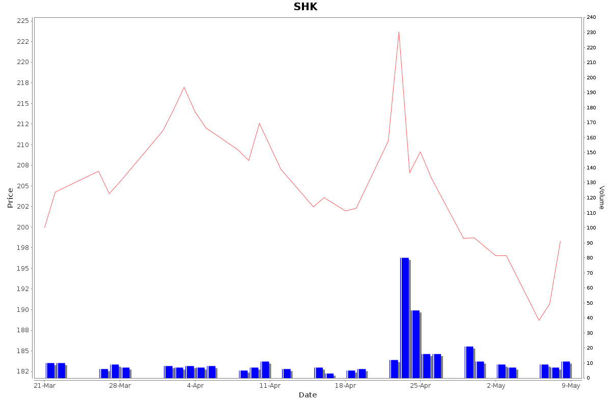 SHK Daily Price Chart NSE Today